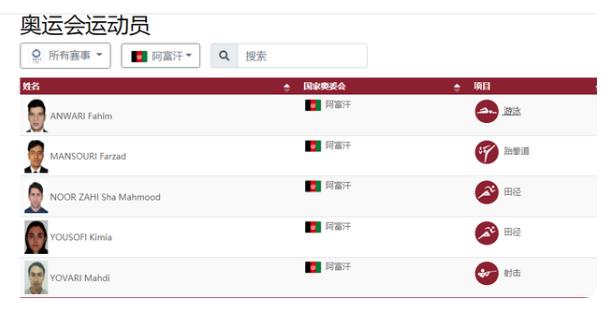 阿富汗確認(rèn)不參加?xùn)|京殘奧會，此前有5將參加?xùn)|京奧運(yùn)會